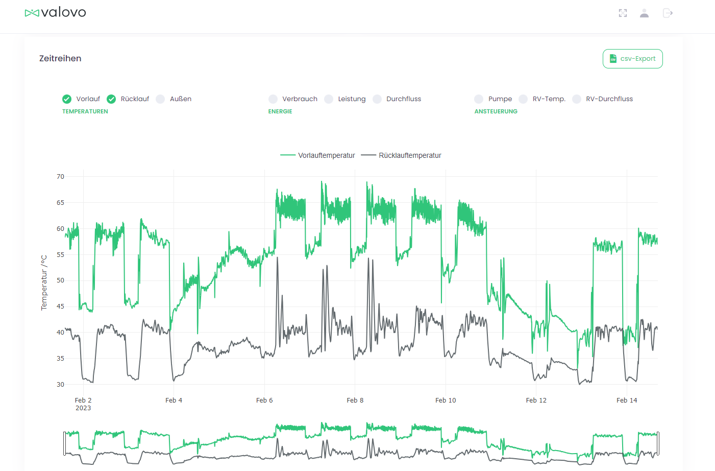 Energiemonitoring mit ovoTherm